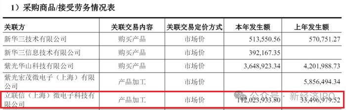 新恒汇电子惊现荒唐“圈钱”计划：产能利用率低至45%，仍要募资5亿扩产，实控人未上市已筹划顶格减持