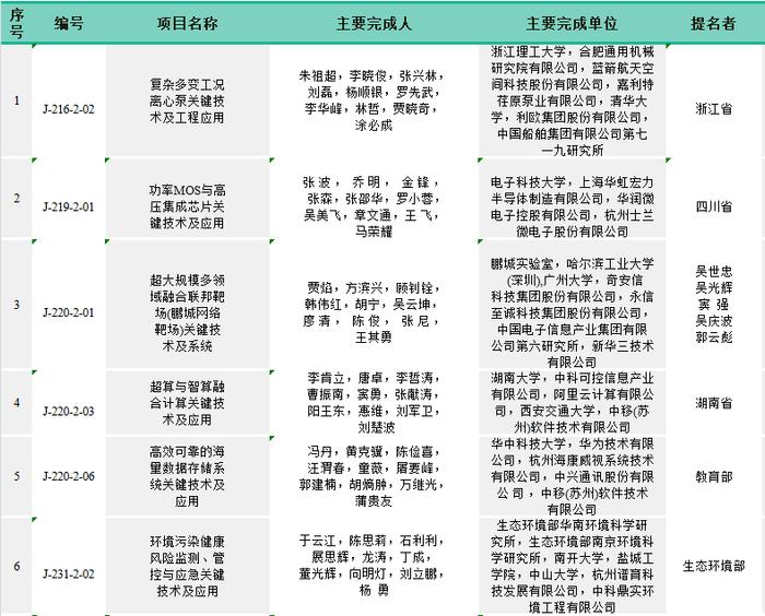 杭州20项！2023年度国家科学技术奖颁布