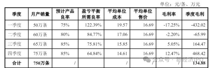 新恒汇电子惊现荒唐“圈钱”计划：产能利用率低至45%，仍要募资5亿扩产，实控人未上市已筹划顶格减持