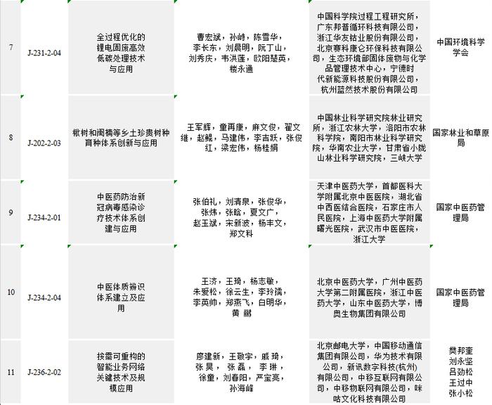 杭州20项！2023年度国家科学技术奖颁布