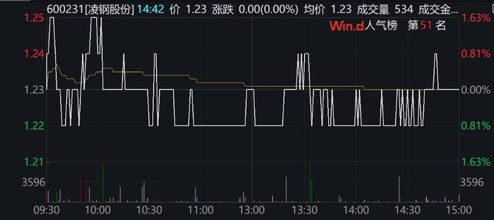 低价股又现回购增持潮，不乏ST易购、永泰能源等知名上市公司