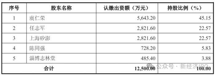 新恒汇电子惊现荒唐“圈钱”计划：产能利用率低至45%，仍要募资5亿扩产，实控人未上市已筹划顶格减持