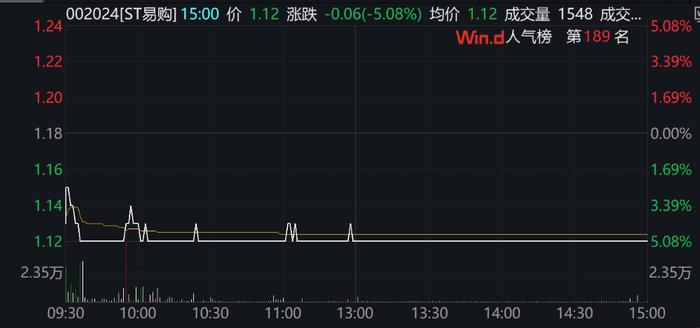 低价股又现回购增持潮，不乏ST易购、永泰能源等知名上市公司