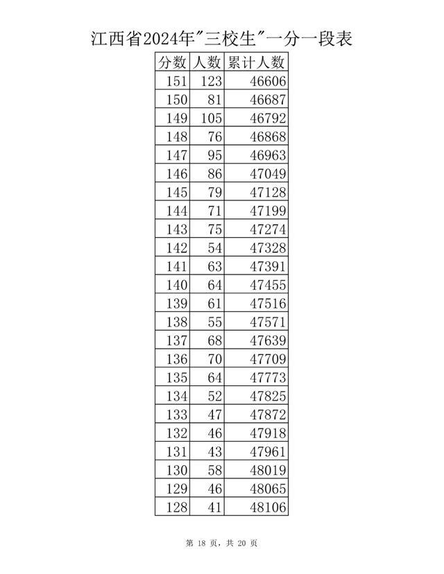 刚刚！江西省2024年高考成绩一分一段表公布