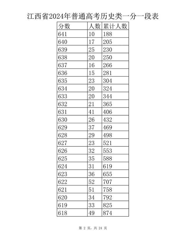 刚刚！江西省2024年高考成绩一分一段表公布
