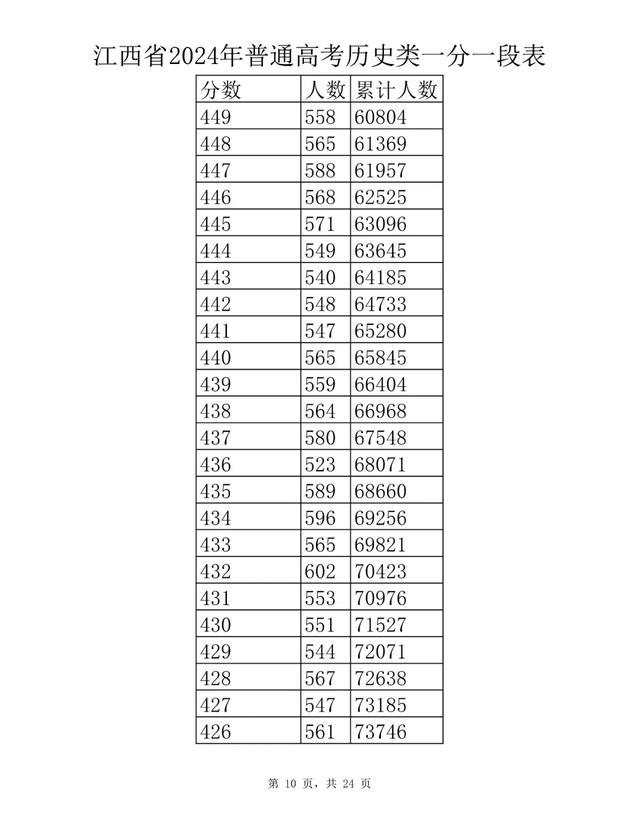 刚刚！江西省2024年高考成绩一分一段表公布