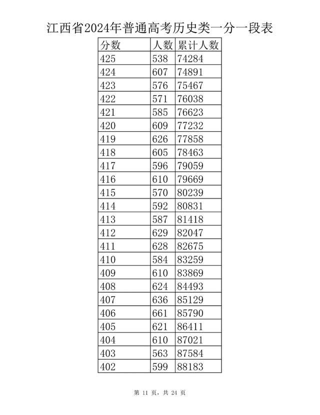 刚刚！江西省2024年高考成绩一分一段表公布