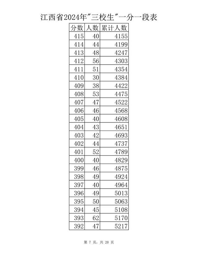 刚刚！江西省2024年高考成绩一分一段表公布