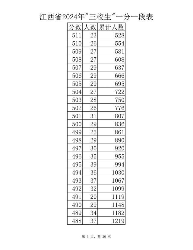 刚刚！江西省2024年高考成绩一分一段表公布