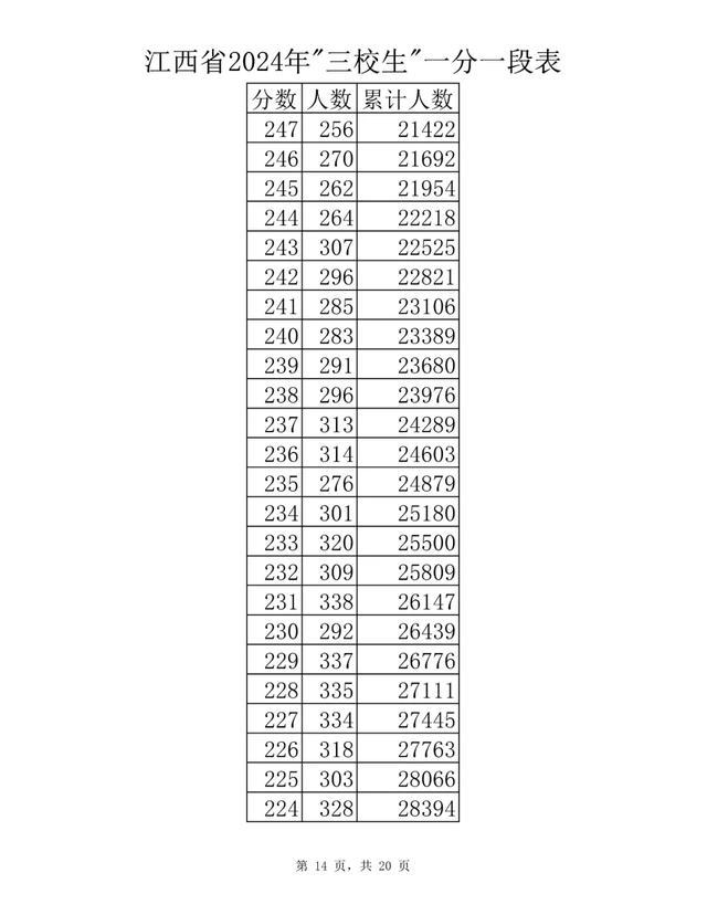 刚刚！江西省2024年高考成绩一分一段表公布