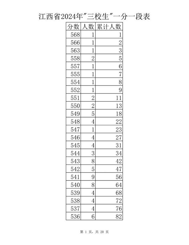 刚刚！江西省2024年高考成绩一分一段表公布