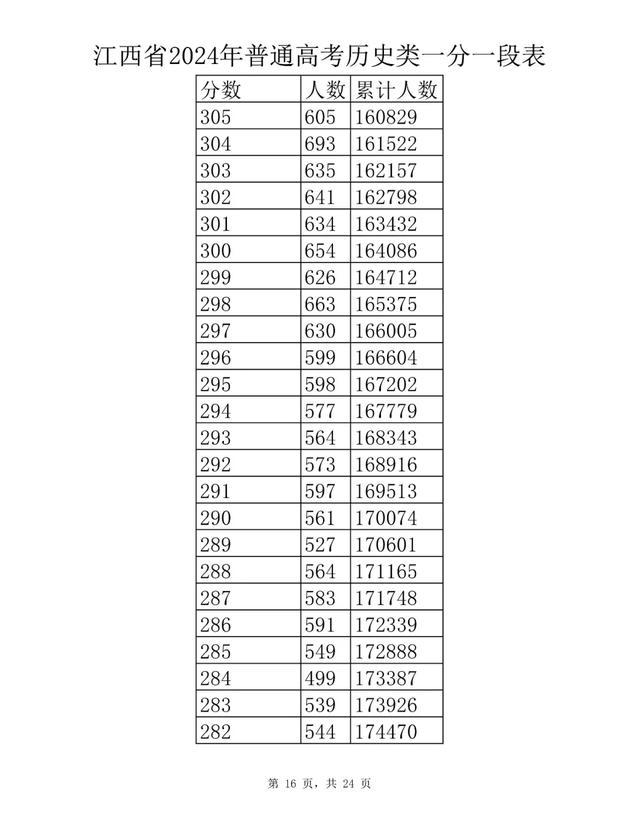 刚刚！江西省2024年高考成绩一分一段表公布