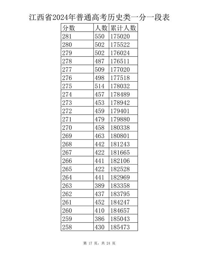 刚刚！江西省2024年高考成绩一分一段表公布