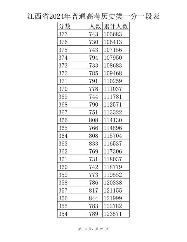 刚刚！江西省2024年高考成绩一分一段表公布