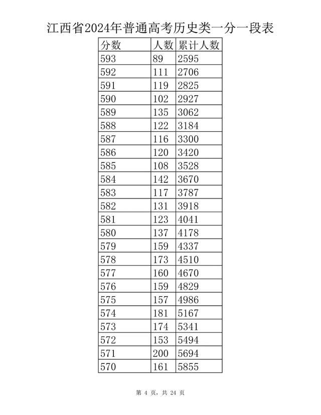 刚刚！江西省2024年高考成绩一分一段表公布