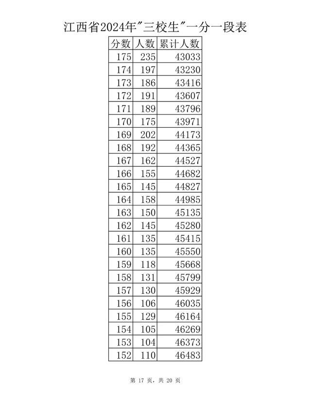 刚刚！江西省2024年高考成绩一分一段表公布