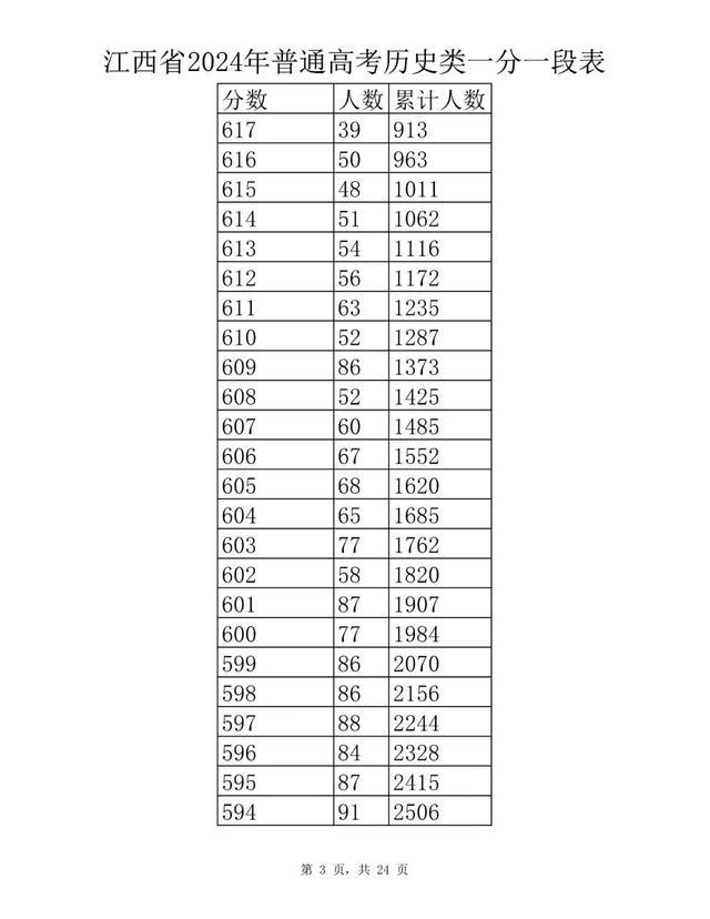 刚刚！江西省2024年高考成绩一分一段表公布