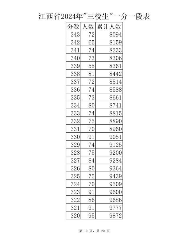 刚刚！江西省2024年高考成绩一分一段表公布