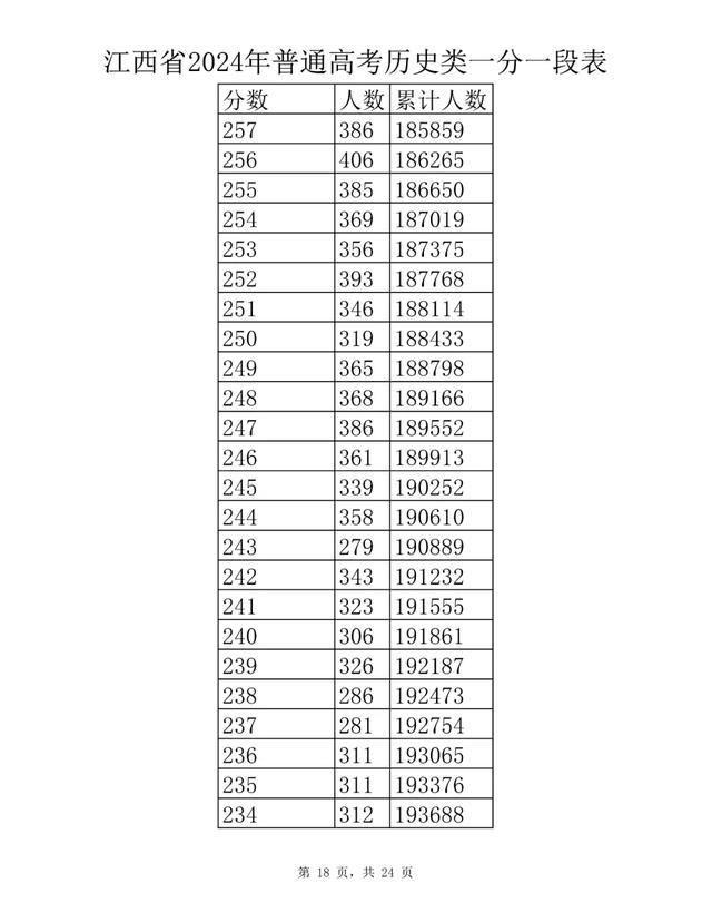 刚刚！江西省2024年高考成绩一分一段表公布