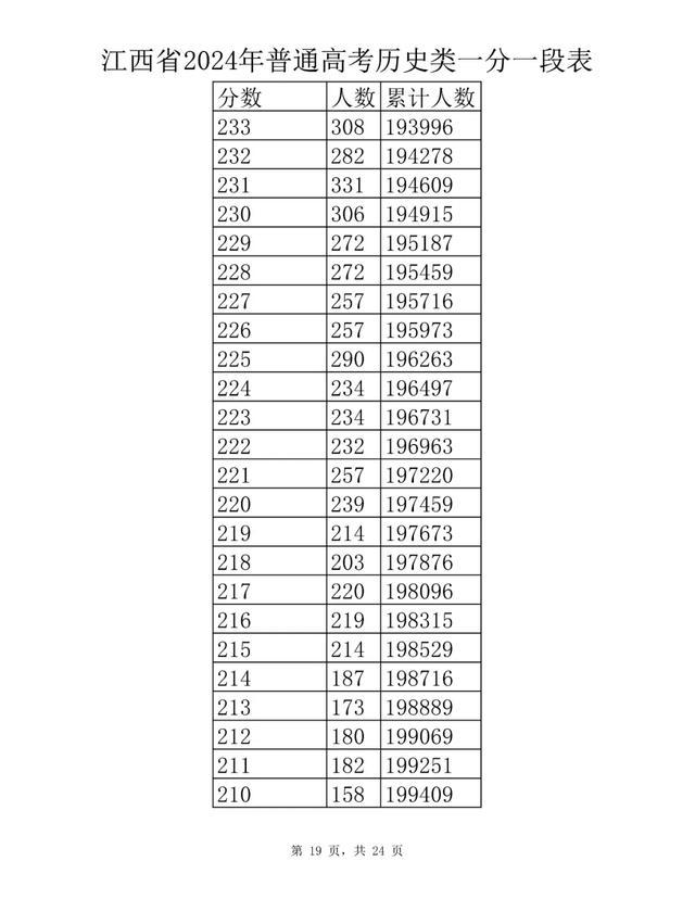 刚刚！江西省2024年高考成绩一分一段表公布