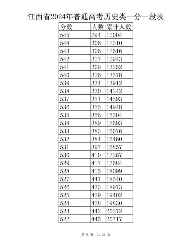 刚刚！江西省2024年高考成绩一分一段表公布