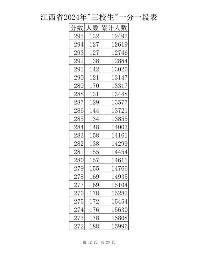 刚刚！江西省2024年高考成绩一分一段表公布