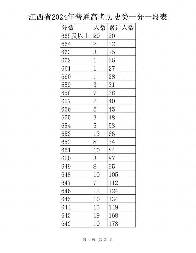 刚刚！江西省2024年高考成绩一分一段表公布