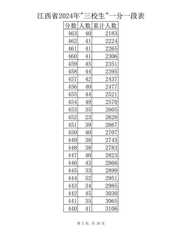 刚刚！江西省2024年高考成绩一分一段表公布