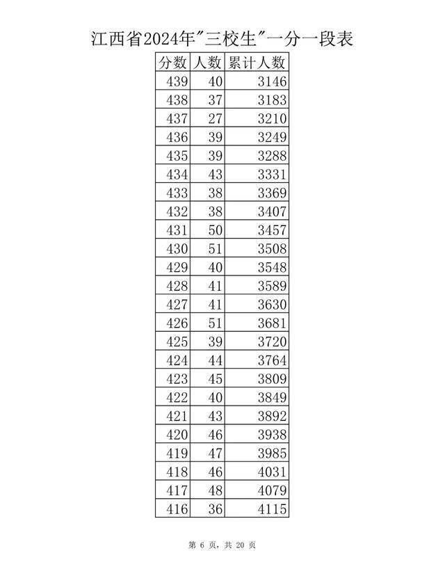 刚刚！江西省2024年高考成绩一分一段表公布