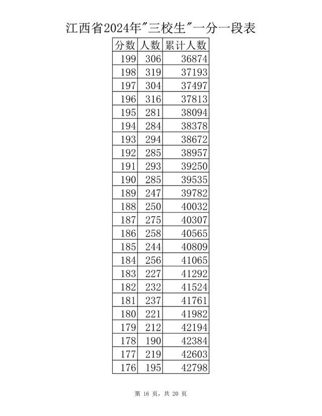 刚刚！江西省2024年高考成绩一分一段表公布