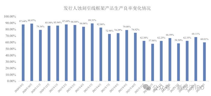 新恒汇电子惊现荒唐“圈钱”计划：产能利用率低至45%，仍要募资5亿扩产，实控人未上市已筹划顶格减持