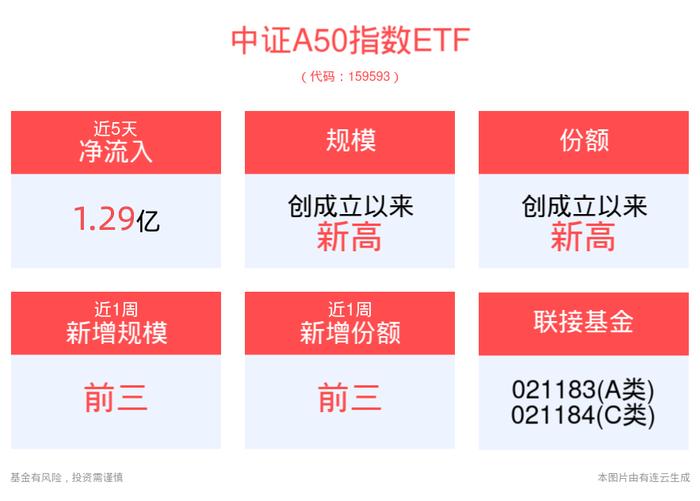 资金加仓超3亿！平安中证A50指数ETF(159593)单日成交5.22亿元再夺桂冠，规模、份额突破新高