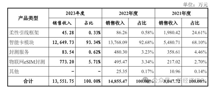 新恒汇电子惊现荒唐“圈钱”计划：产能利用率低至45%，仍要募资5亿扩产，实控人未上市已筹划顶格减持