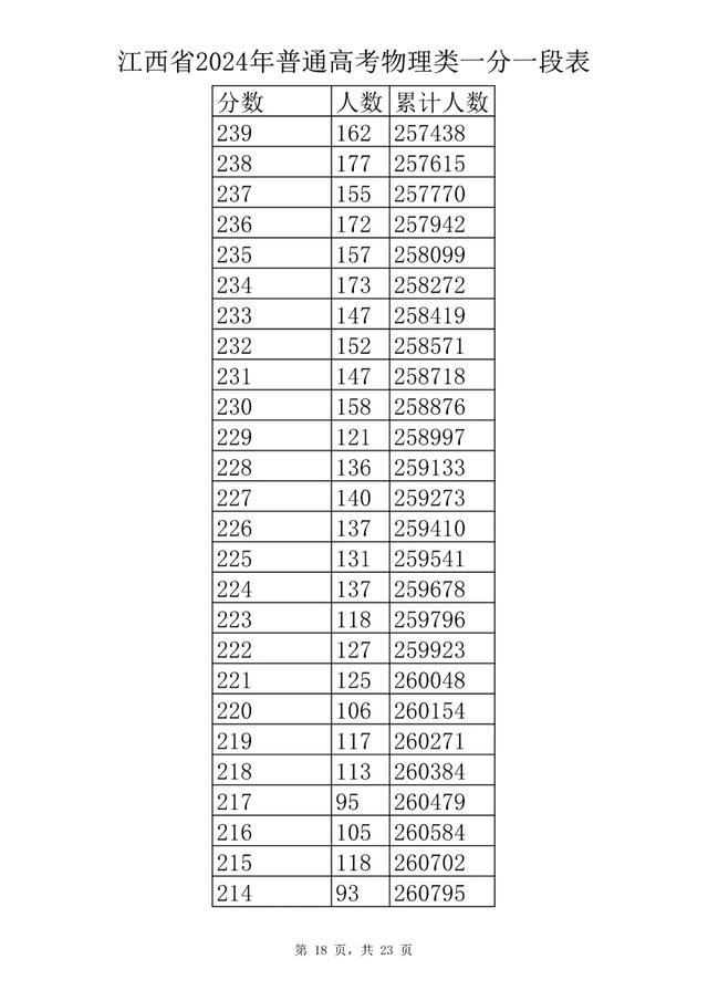 刚刚！江西省2024年高考成绩一分一段表公布