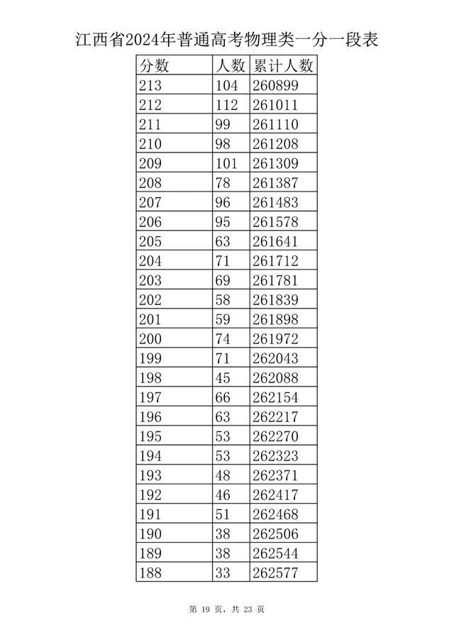 刚刚！江西省2024年高考成绩一分一段表公布