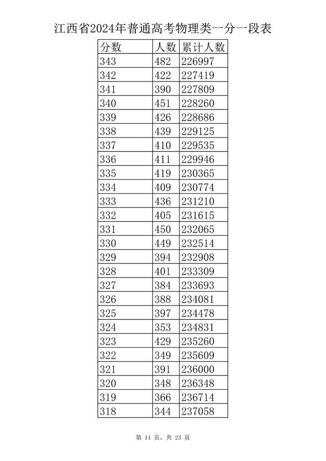 刚刚！江西省2024年高考成绩一分一段表公布