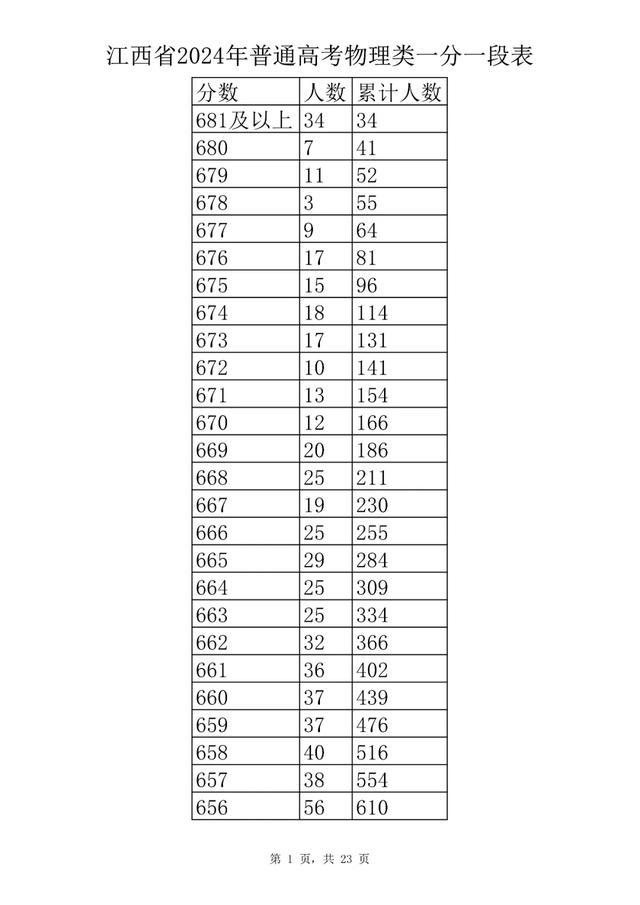 刚刚！江西省2024年高考成绩一分一段表公布