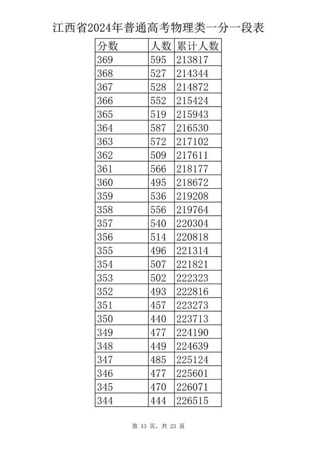 刚刚！江西省2024年高考成绩一分一段表公布
