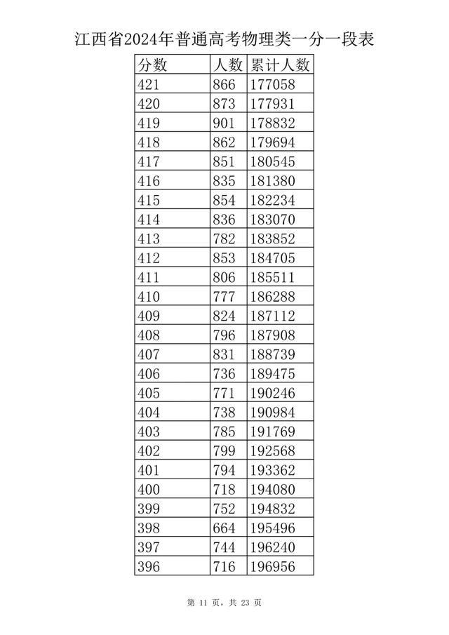 刚刚！江西省2024年高考成绩一分一段表公布