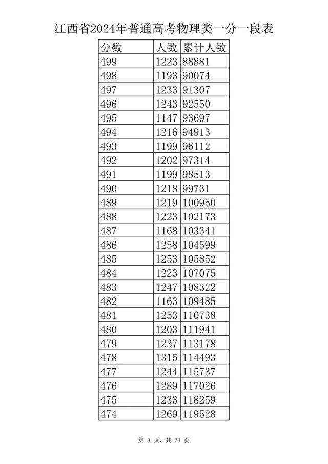 刚刚！江西省2024年高考成绩一分一段表公布