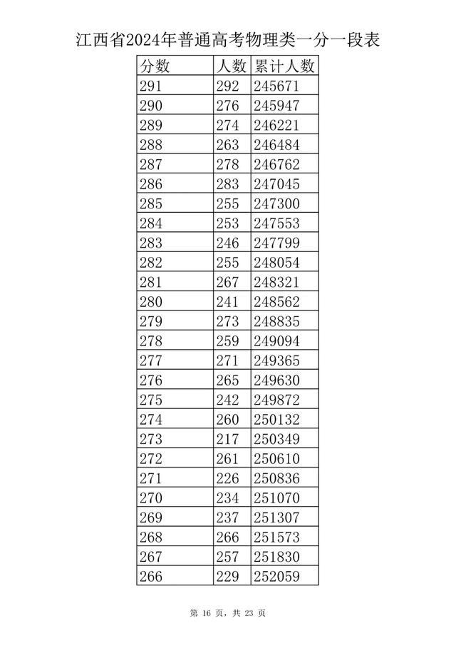 刚刚！江西省2024年高考成绩一分一段表公布