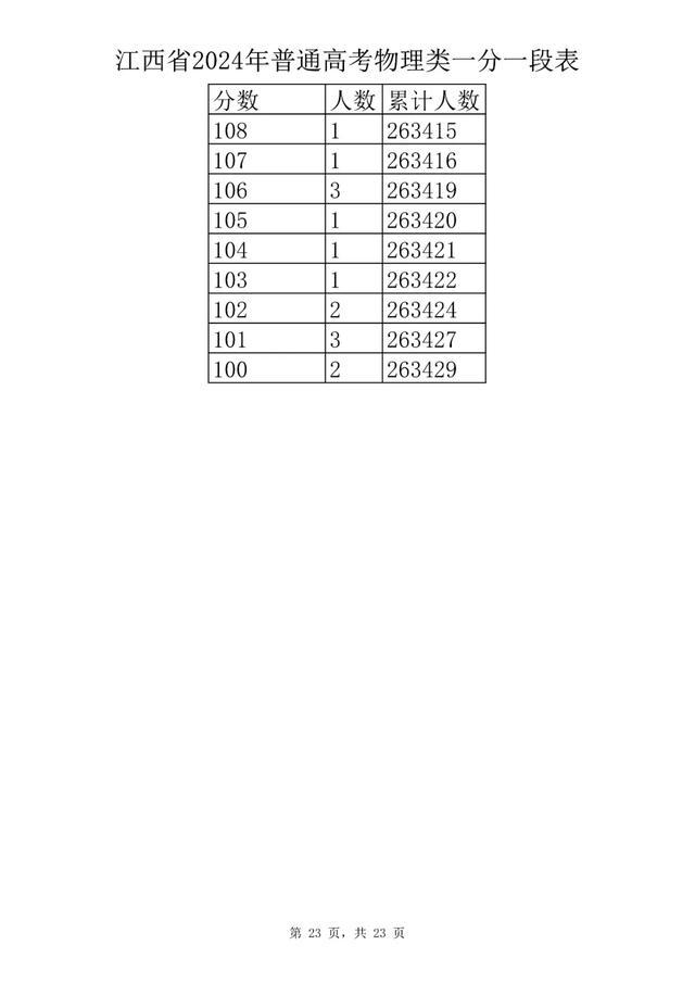 刚刚！江西省2024年高考成绩一分一段表公布