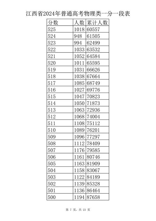 刚刚！江西省2024年高考成绩一分一段表公布