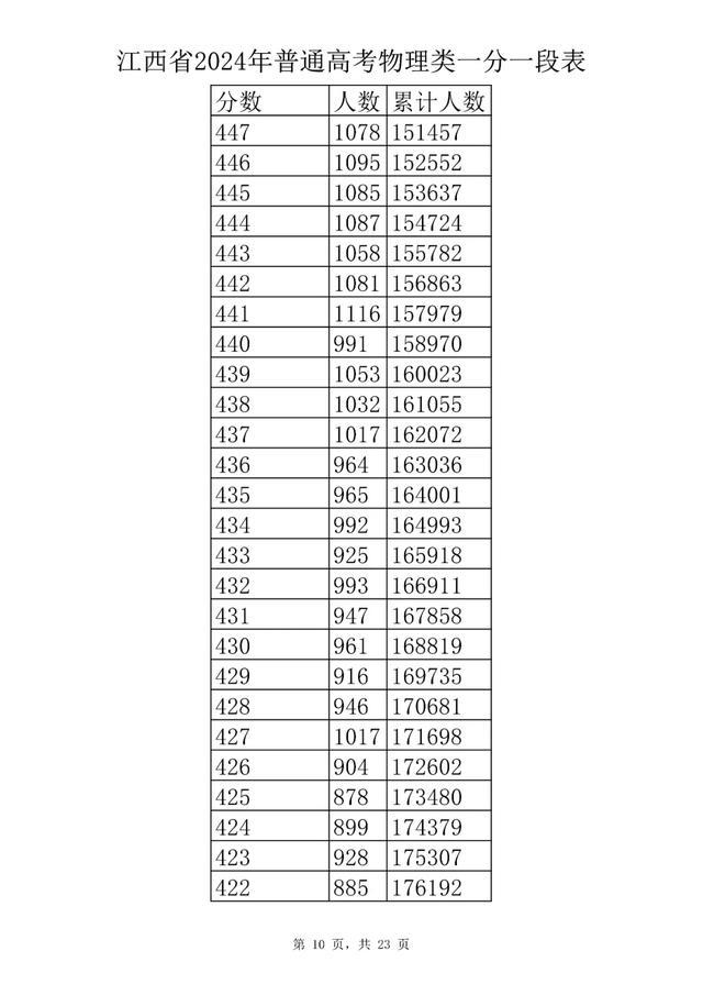 刚刚！江西省2024年高考成绩一分一段表公布