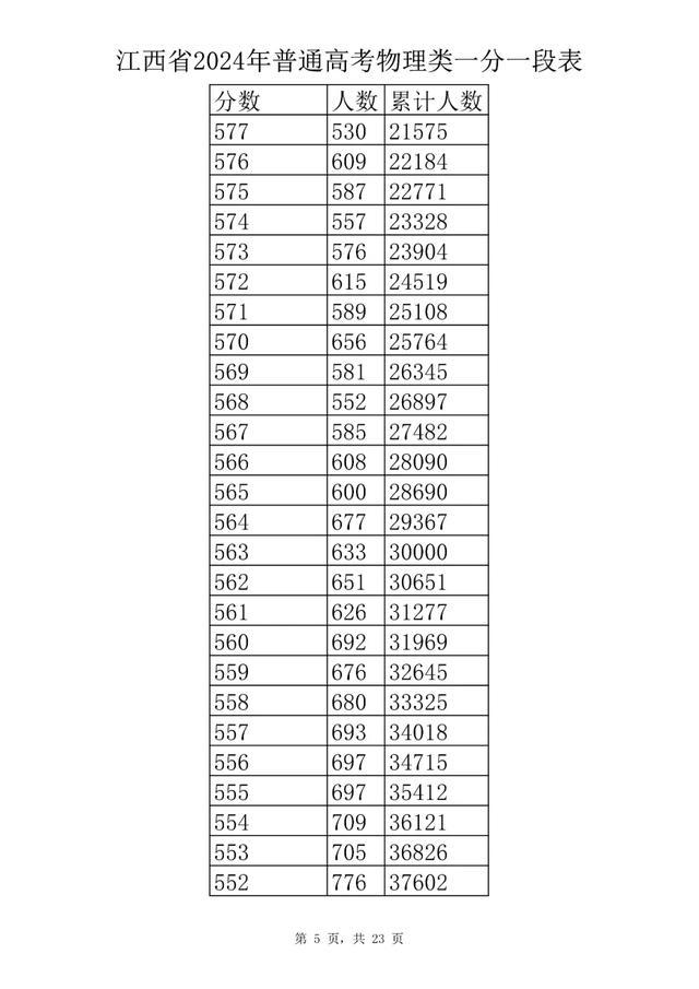 刚刚！江西省2024年高考成绩一分一段表公布