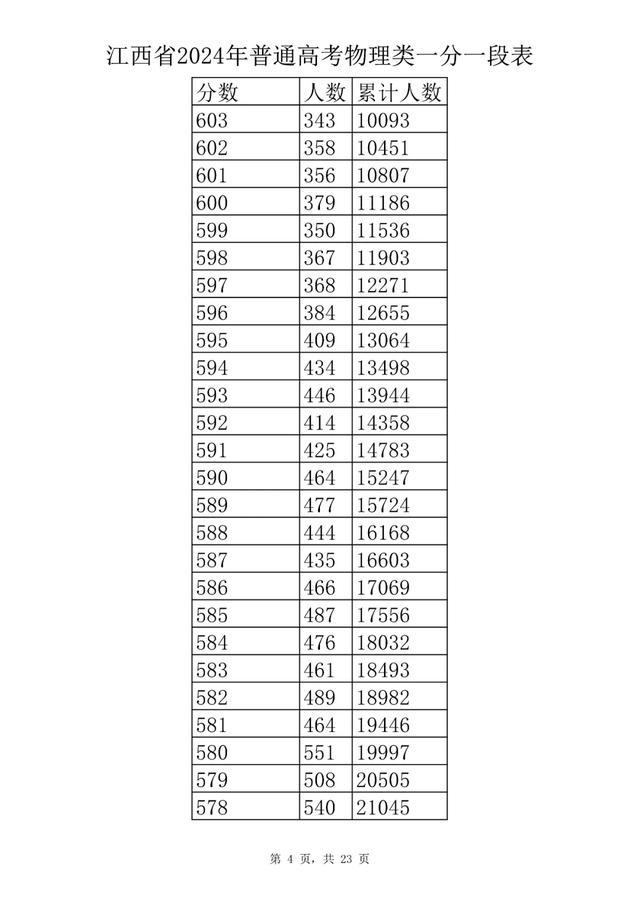 刚刚！江西省2024年高考成绩一分一段表公布