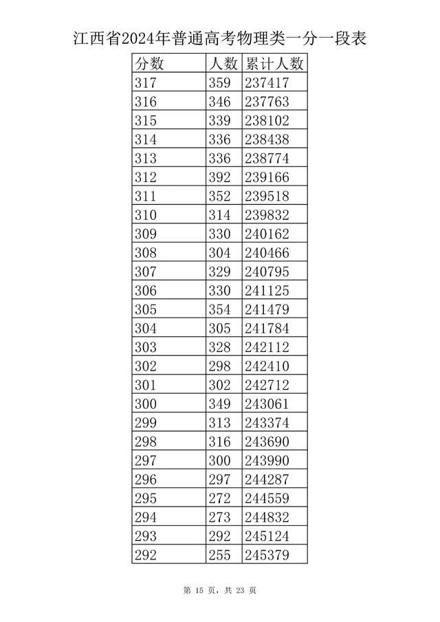 刚刚！江西省2024年高考成绩一分一段表公布