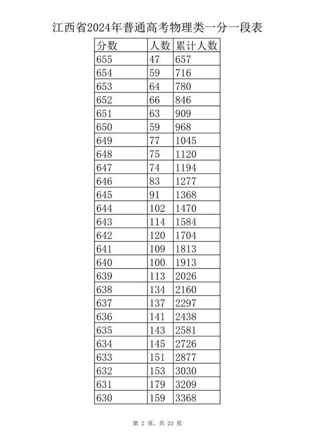 刚刚！江西省2024年高考成绩一分一段表公布