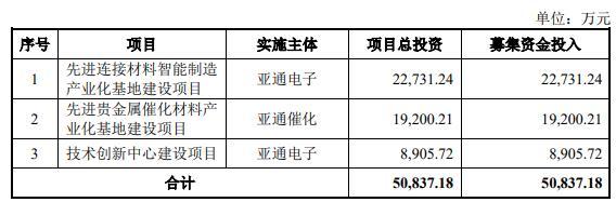 亚通新材终止科创板IPO 原拟募资5.08亿海通证券保荐