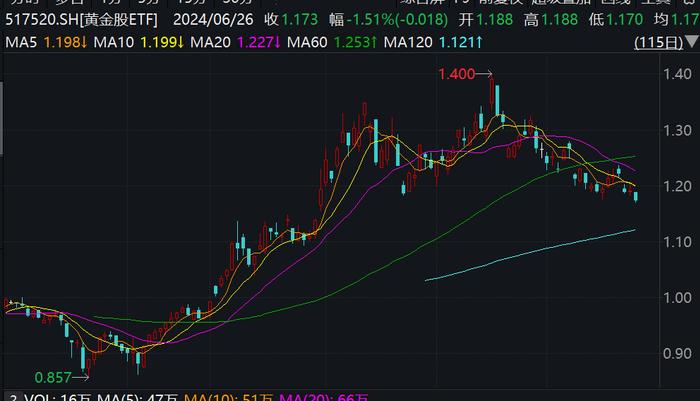 美联储官员发声引金价回调，行业最大黄金股ETF(517520)跟随走低，阶段性反复不改长期上行趋势